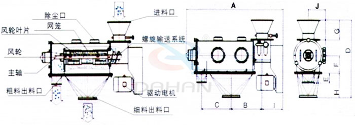 氣旋篩結(jié)構(gòu)：除塵口，網(wǎng)籠，風(fēng)輪，粗料出料口，細(xì)料出料口，驅(qū)動電機(jī)，主軸。
