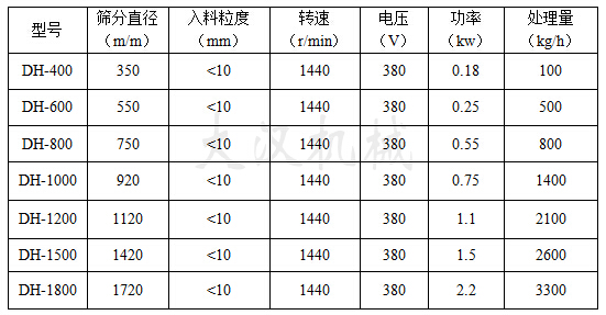硅微粉振動篩技術參數 硅微粉振動篩技術參數