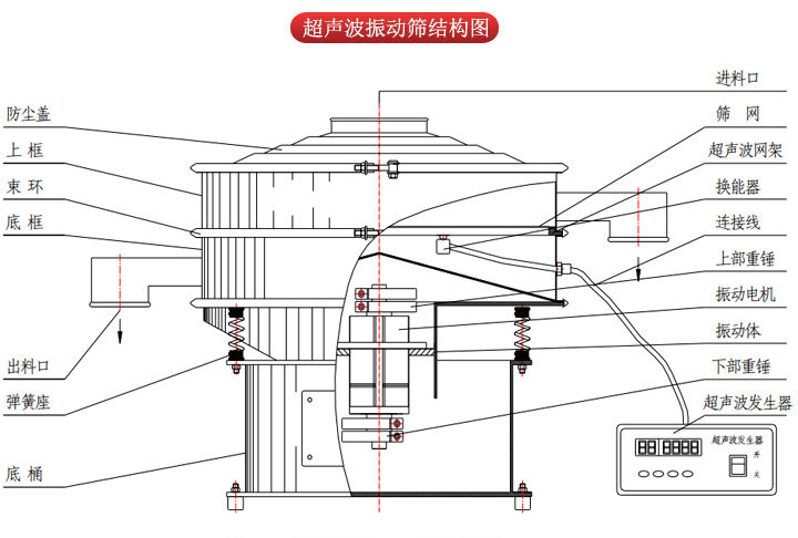 超聲波振動(dòng)篩由進(jìn)料口，篩網(wǎng)，防塵蓋，網(wǎng)架，出料口束環(huán)，加重塊，彈簧，機(jī)座，振動(dòng)電機(jī)，下部重錘等部件組成。