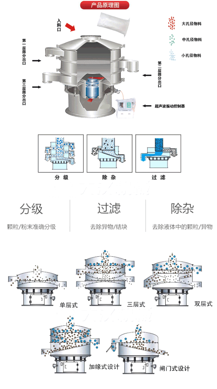 超聲波振動(dòng)篩工作原理:將220V、50Hz或110V、60Hz電能輸入超聲波電源通過超聲波換能器轉(zhuǎn)化為18KHz的高頻電能,該系統(tǒng)在傳統(tǒng)的振動(dòng)篩基礎(chǔ)上在篩網(wǎng)上引入一個(gè)低振幅、高頻率的超聲振動(dòng)波（機(jī)械波），以改善超微細(xì)分體的篩分性能。從而解決了強(qiáng)吸附性、易團(tuán)聚、高靜電、高精細(xì)、高密度、輕比重等篩分難題。