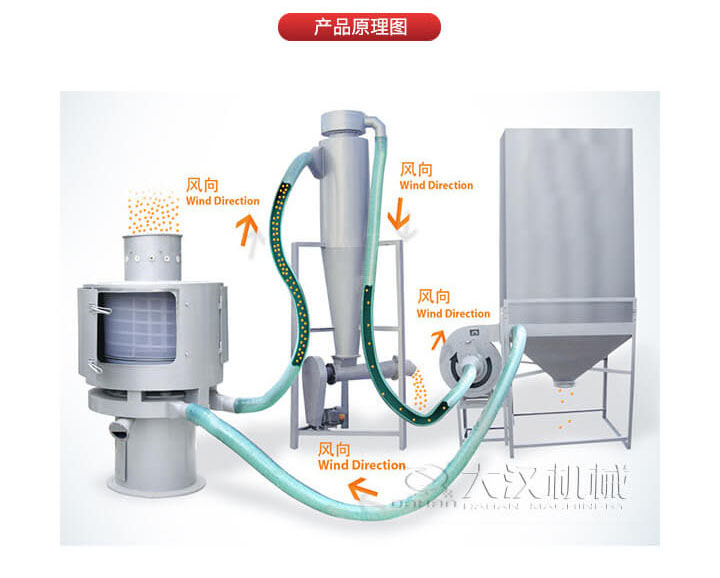 氣流篩是通過將負壓氣流將物料于空氣混合后，進入篩機風輪中間，通過風輪葉片施加足夠的離心力，向桶狀的篩網噴射過網，經過蝸殼收集，不能過網的物料由自動排渣口排出，從而實現物料的篩分目的。