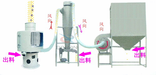 微細粉物料經進料斗進入氣流篩粉機進料口，立即擴散并與空氣混合成霧狀，經旋轉風輪的作用，使物料呈旋風狀噴射過網，通過氣流篩粉機篩網的細粉經振動輸送進入或直接落入負壓循環風道，在引風機的作用下，氣體與細粉全部進入沉降室，成品細粉沉降后由下部的排料絞龍排出，帶有少量粉塵的氣體大部分進入除塵布袋，經凈化后排出袋外，還有一小部分，由回風管進入篩體下的環行循環風道，再經引風機進入沉降室進行二次分離。